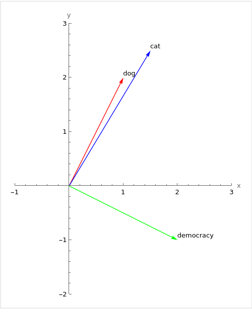 Similarity between vectors
